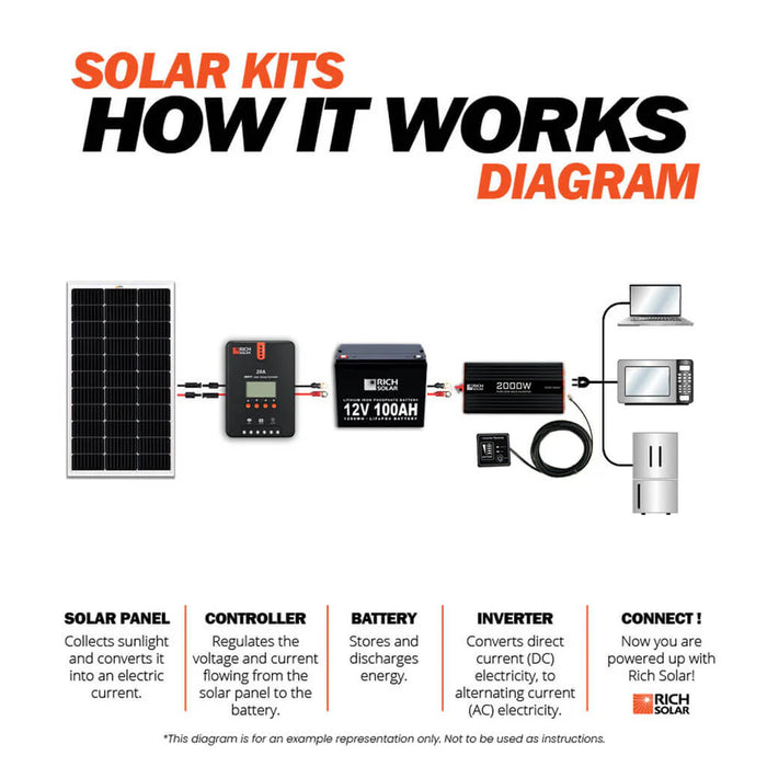 Rich Solar 2000 Watt 12 Volt Industrial Pure Sine Wave Inverter