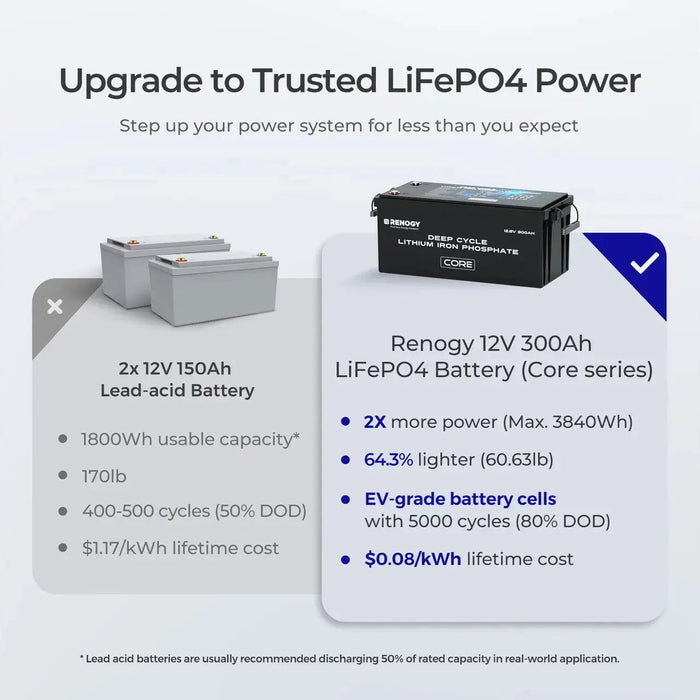 Renogy 12V 300Ah Deep Cycle Lithium Iron Phosphate Battery w/Self-Heating | Core Series