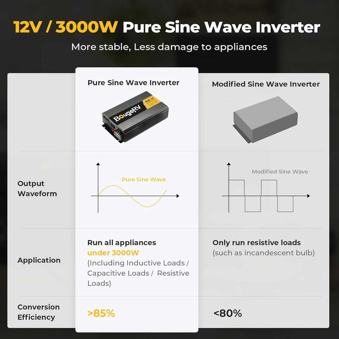 BougeRV 3000W 12V Pure Sine Wave Inverter