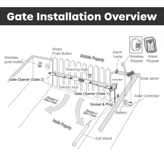 Chery Industrial Dual Swing Gate Operator Solar Kit 60 W