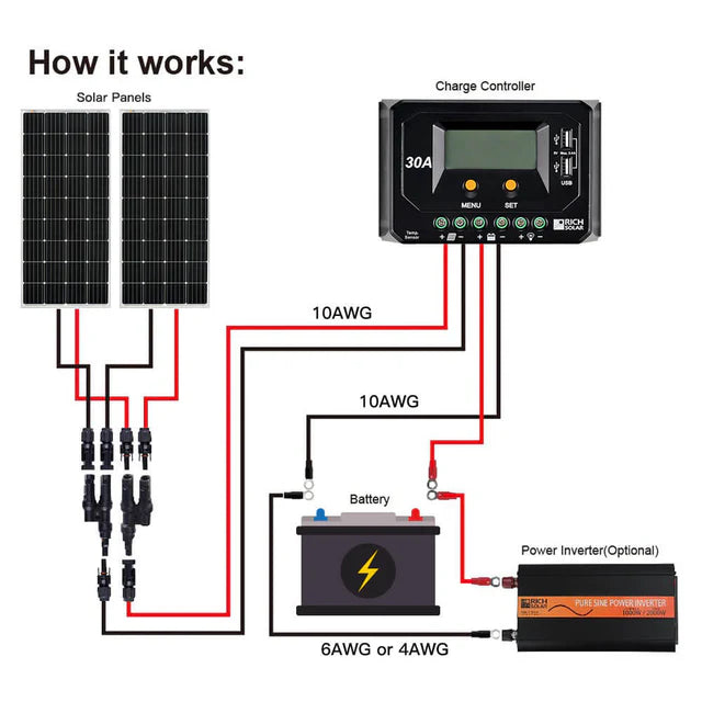 Rich Solar MEGA 150 Watt Monocrystalline Solar Panel | Best 12V Panel for RVs and Off-Grid | UL Certified