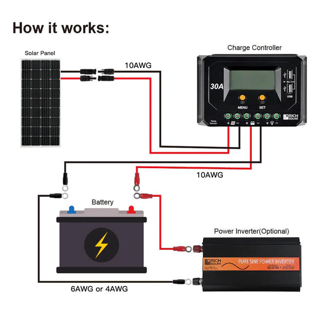 Rich Solar MEGA 150 Watt Monocrystalline Solar Panel | Best 12V Panel for RVs and Off-Grid | UL Certified