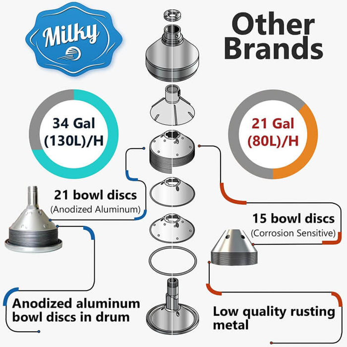 Milky Day Electric Cream Separator FJ 130 ERR SS (115V)